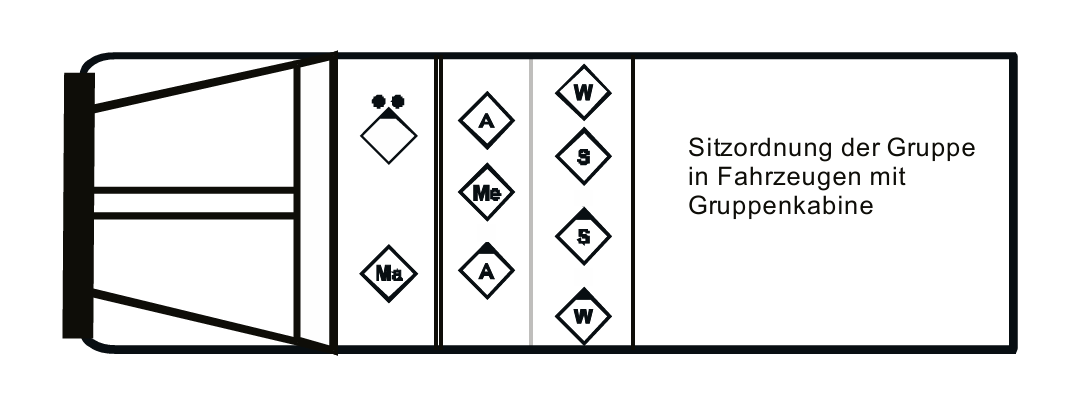 Sitzordnung auf einem Fahrzeug mit Gruppenbesatzung